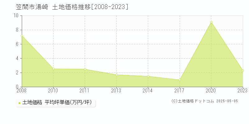 湯崎(笠間市)の土地価格推移グラフ(坪単価)[2008-2023年]