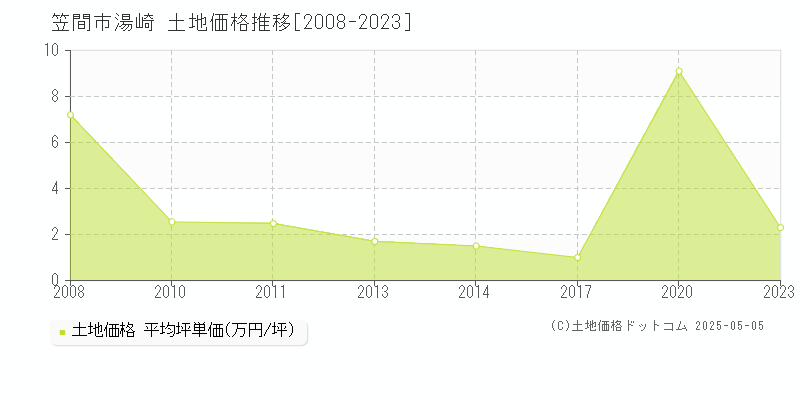 笠間市湯崎の土地価格推移グラフ 