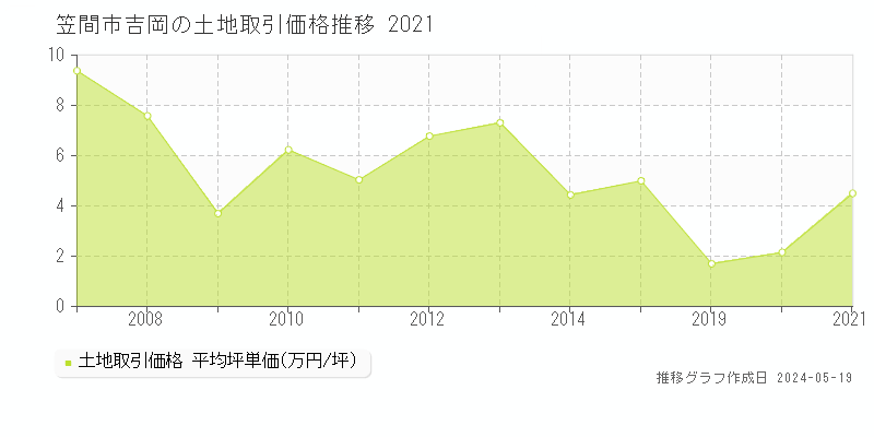 笠間市吉岡の土地取引価格推移グラフ 
