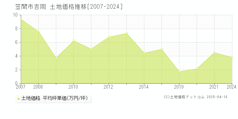 笠間市吉岡の土地価格推移グラフ 