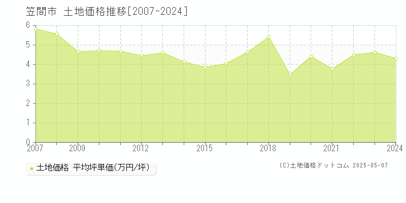 笠間市(茨城県)の土地価格推移グラフ(坪単価)[2007-2024年]