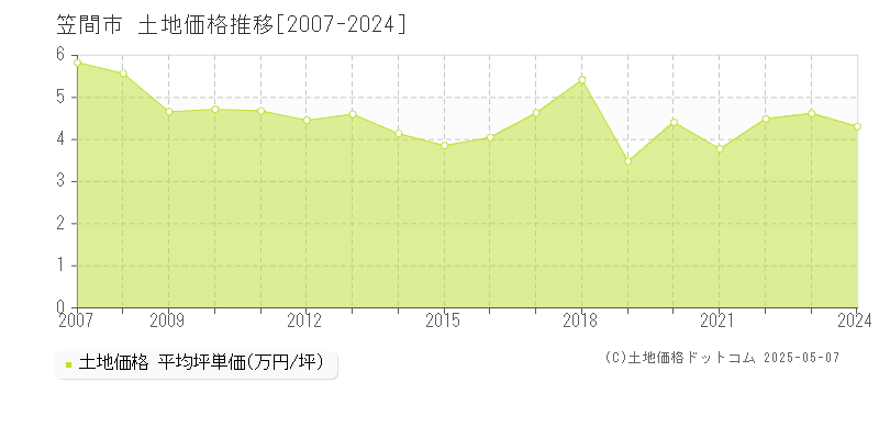 笠間市全域の土地価格推移グラフ 