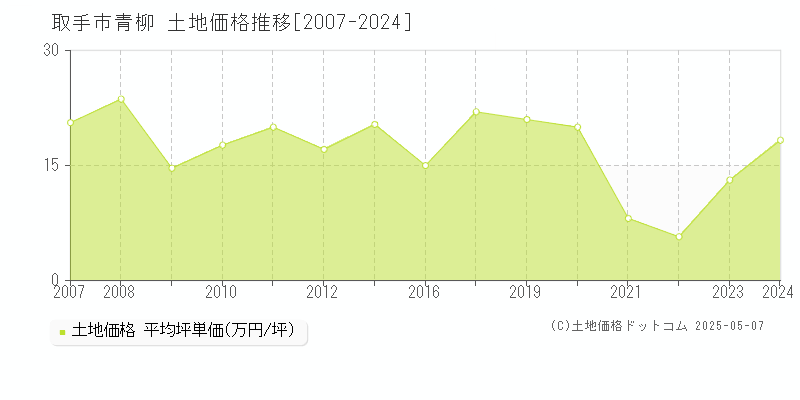 青柳(取手市)の土地価格推移グラフ(坪単価)[2007-2024年]