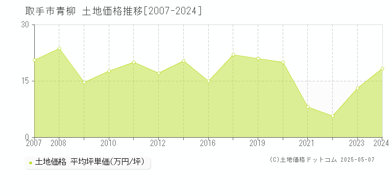 取手市青柳の土地取引価格推移グラフ 