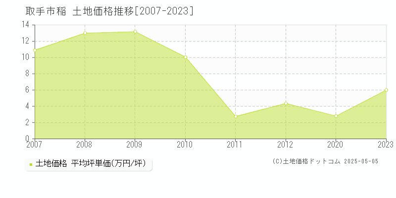 稲(取手市)の土地価格推移グラフ(坪単価)[2007-2023年]