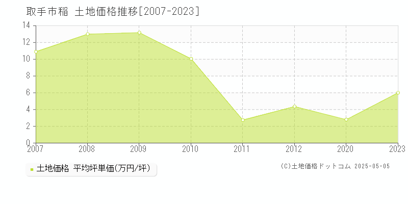 取手市稲の土地取引価格推移グラフ 