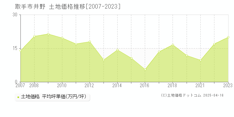 取手市井野の土地価格推移グラフ 