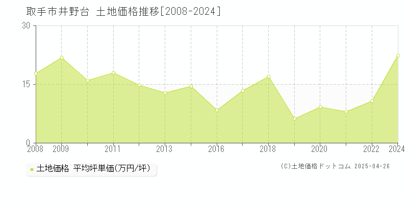 取手市井野台の土地取引事例推移グラフ 