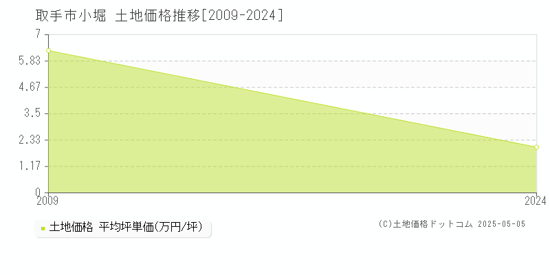 小堀(取手市)の土地価格推移グラフ(坪単価)[2009-2024年]