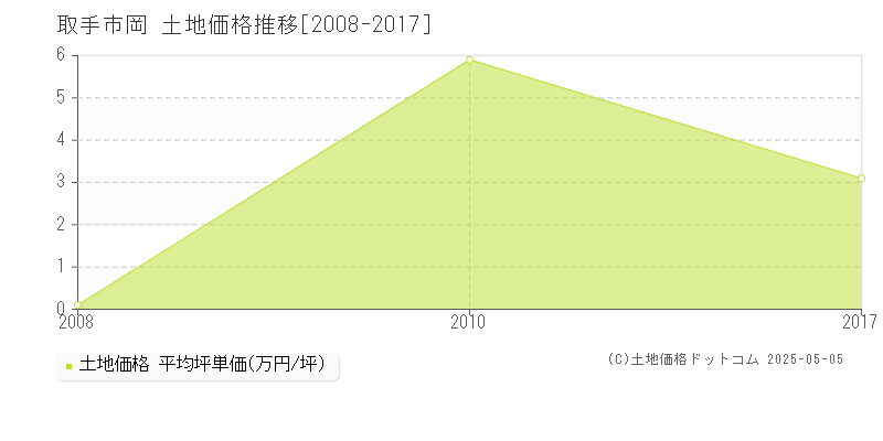 岡(取手市)の土地価格推移グラフ(坪単価)[2008-2017年]