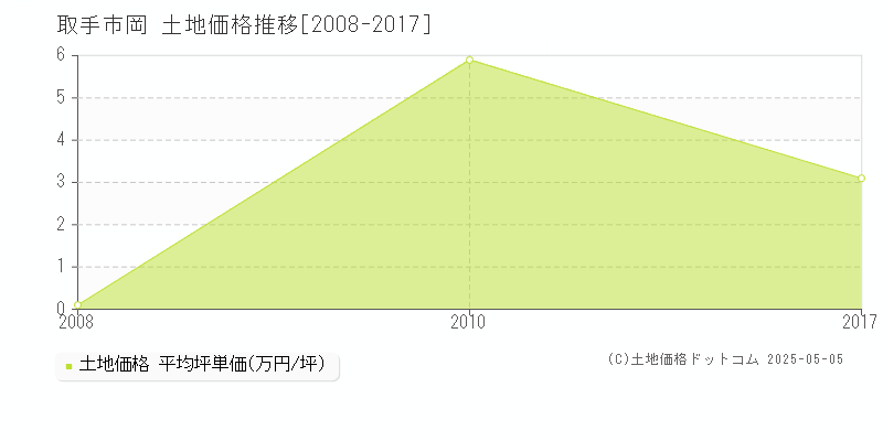 取手市岡の土地価格推移グラフ 