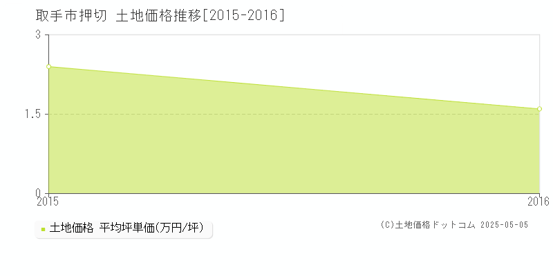 押切(取手市)の土地価格推移グラフ(坪単価)[2015-2016年]