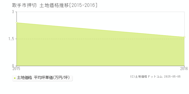 取手市押切の土地価格推移グラフ 