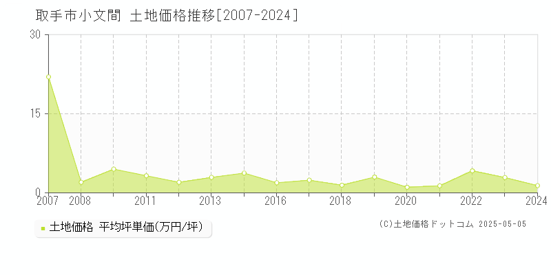 小文間(取手市)の土地価格推移グラフ(坪単価)[2007-2024年]