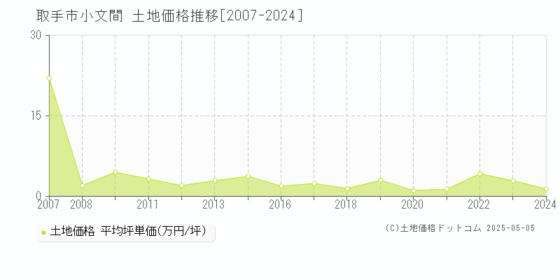 取手市小文間の土地価格推移グラフ 