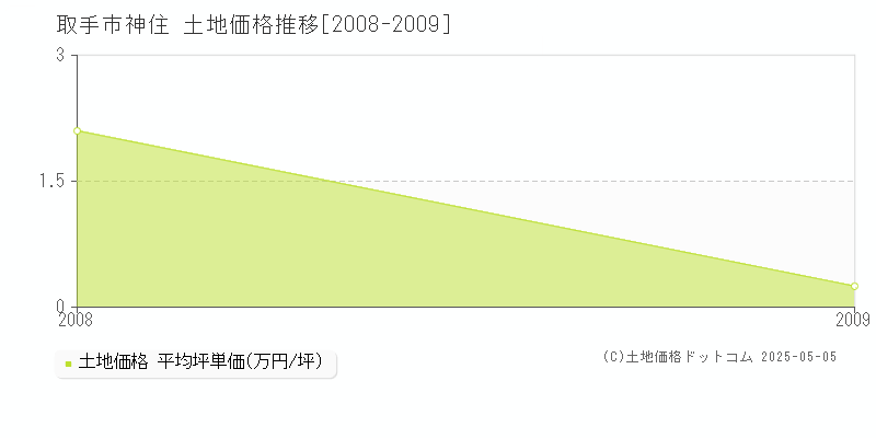 神住(取手市)の土地価格推移グラフ(坪単価)[2008-2009年]