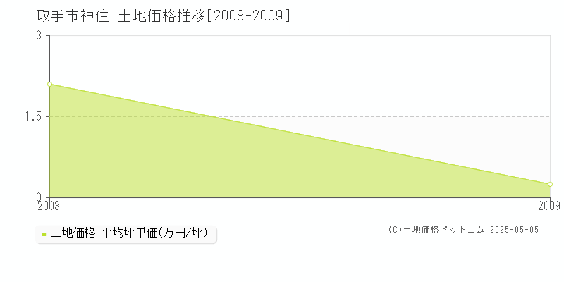 取手市神住の土地価格推移グラフ 