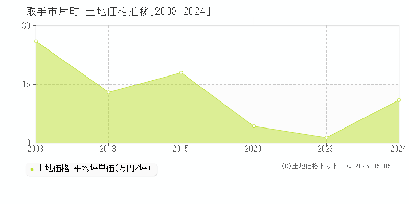 片町(取手市)の土地価格推移グラフ(坪単価)[2008-2024年]