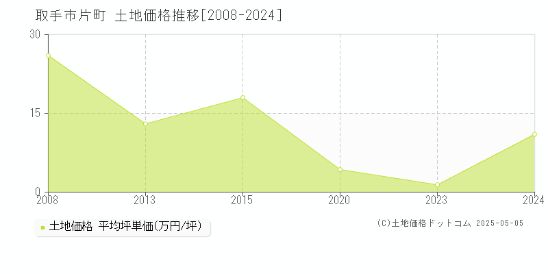 取手市片町の土地価格推移グラフ 