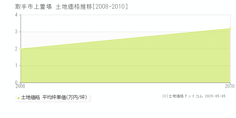 上萱場(取手市)の土地価格推移グラフ(坪単価)[2008-2010年]