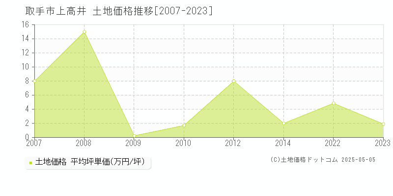 上高井(取手市)の土地価格推移グラフ(坪単価)[2007-2023年]