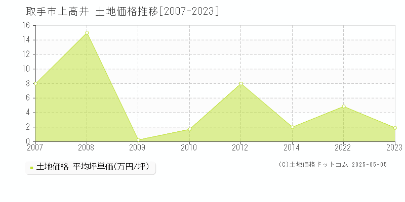 取手市上高井の土地価格推移グラフ 