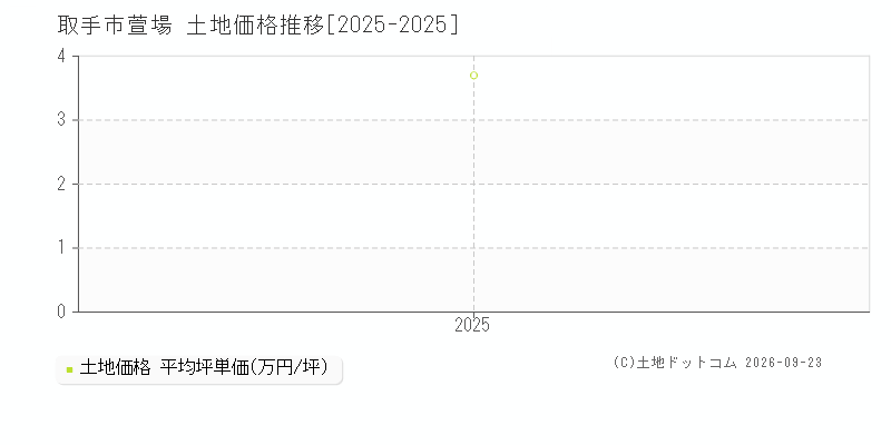 取手市萱場の土地価格推移グラフ(坪単価)[2025-2025年]