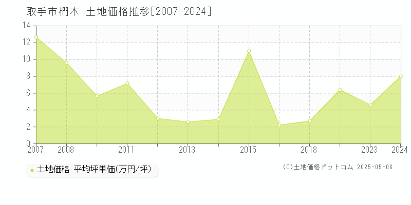 椚木(取手市)の土地価格推移グラフ(坪単価)[2007-2024年]