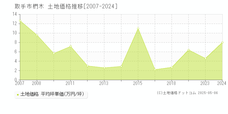 取手市椚木の土地取引事例推移グラフ 