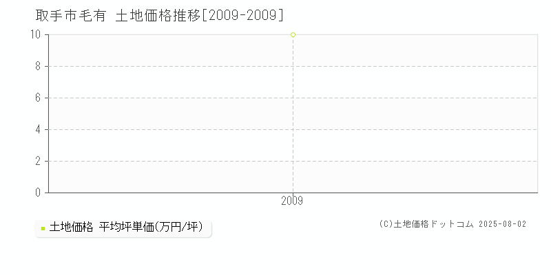 取手市毛有の土地取引事例推移グラフ 