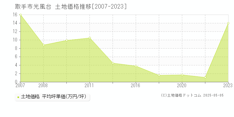 光風台(取手市)の土地価格推移グラフ(坪単価)[2007-2023年]