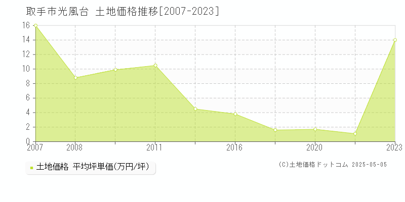 取手市光風台の土地価格推移グラフ 