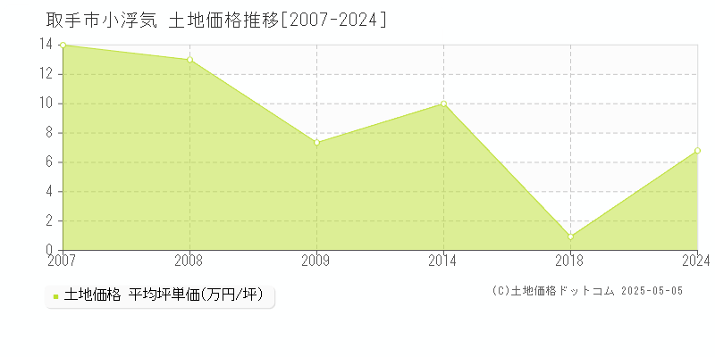 小浮気(取手市)の土地価格推移グラフ(坪単価)[2007-2024年]
