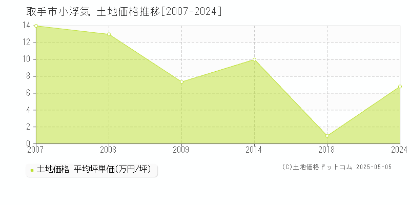 取手市小浮気の土地価格推移グラフ 