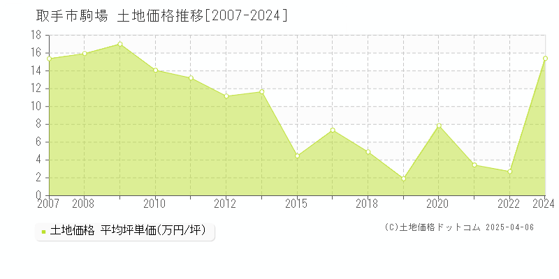 取手市駒場の土地価格推移グラフ 