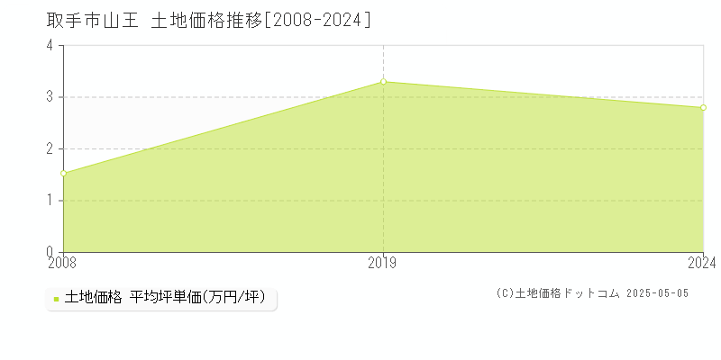 山王(取手市)の土地価格推移グラフ(坪単価)[2008-2024年]