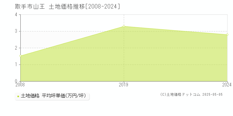 取手市山王の土地取引事例推移グラフ 