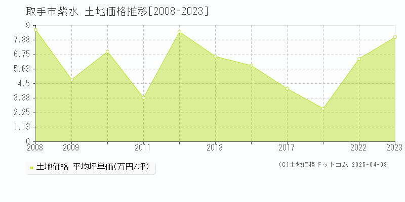 取手市紫水の土地価格推移グラフ 