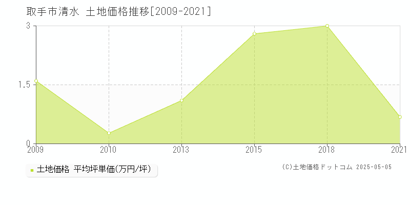 清水(取手市)の土地価格推移グラフ(坪単価)[2009-2021年]