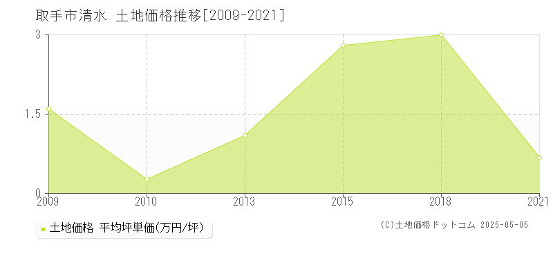 取手市清水の土地価格推移グラフ 