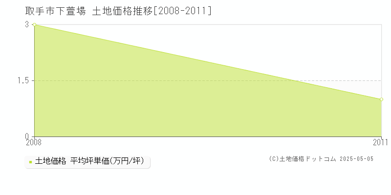 下萱場(取手市)の土地価格推移グラフ(坪単価)[2008-2011年]