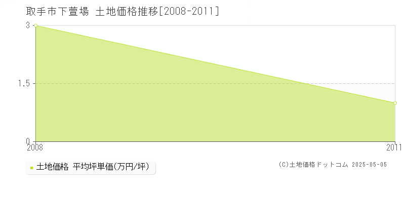 取手市下萱場の土地価格推移グラフ 