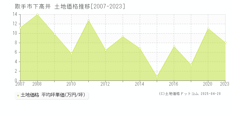 取手市下高井の土地価格推移グラフ 