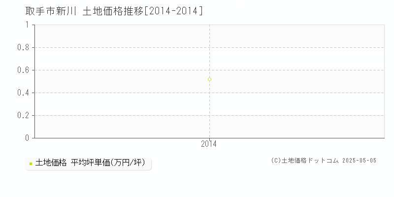 新川(取手市)の土地価格推移グラフ(坪単価)[2014-2014年]