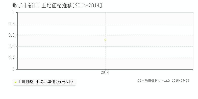 取手市新川の土地価格推移グラフ 