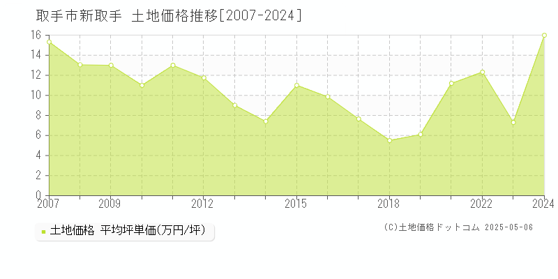 新取手(取手市)の土地価格推移グラフ(坪単価)[2007-2024年]