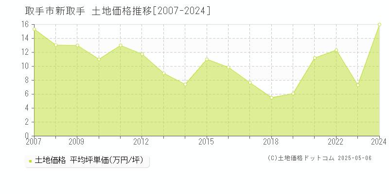 取手市新取手の土地価格推移グラフ 