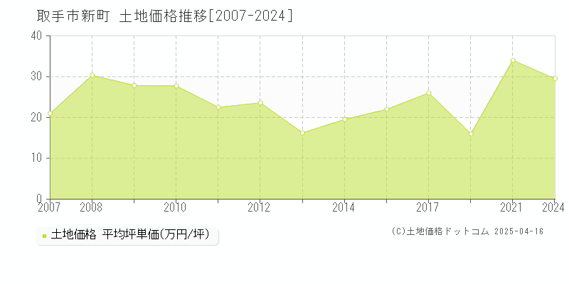 取手市新町の土地価格推移グラフ 