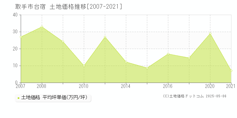 台宿(取手市)の土地価格推移グラフ(坪単価)[2007-2021年]