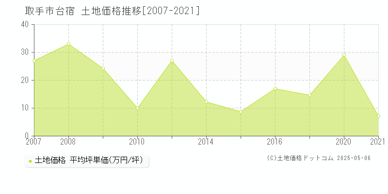 取手市台宿の土地価格推移グラフ 